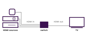 Marmitek HDMI Switch 3x1 4K 60Hz with IR Receiver Connect 310 UHD 2.0